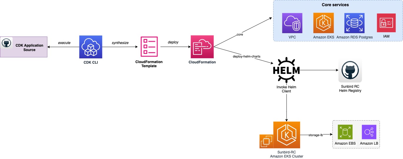 AWS CDK Flow